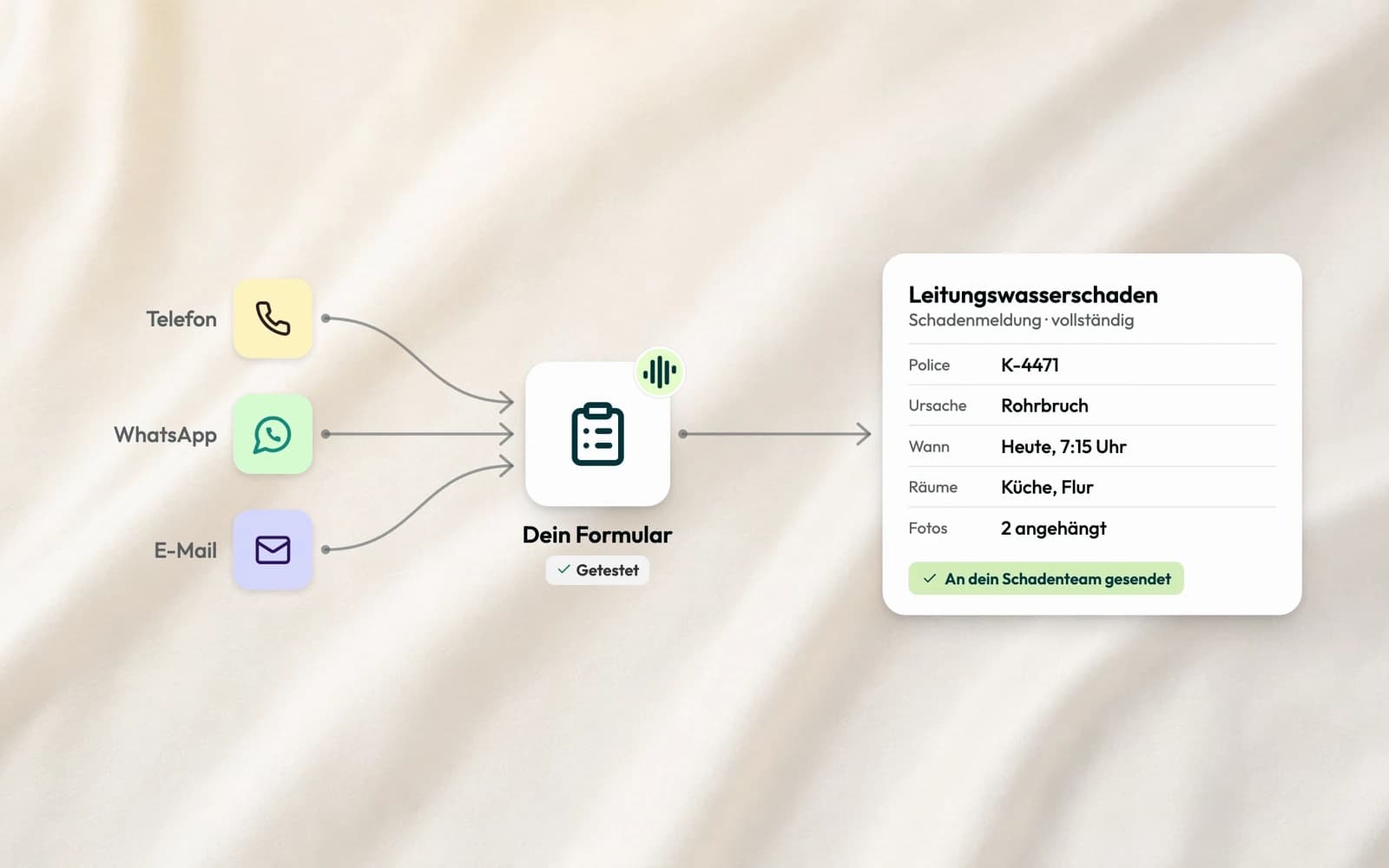 Telefon, WhatsApp und E-Mail führen in ein getestetes Formular, daraus entsteht eine vollständige Schadenmeldung zu einem Leitungswasserschaden: Rohrbruch, heute um 7:15 Uhr, Küche und Flur, zwei Fotos angehängt, an das Schadenteam gesendet