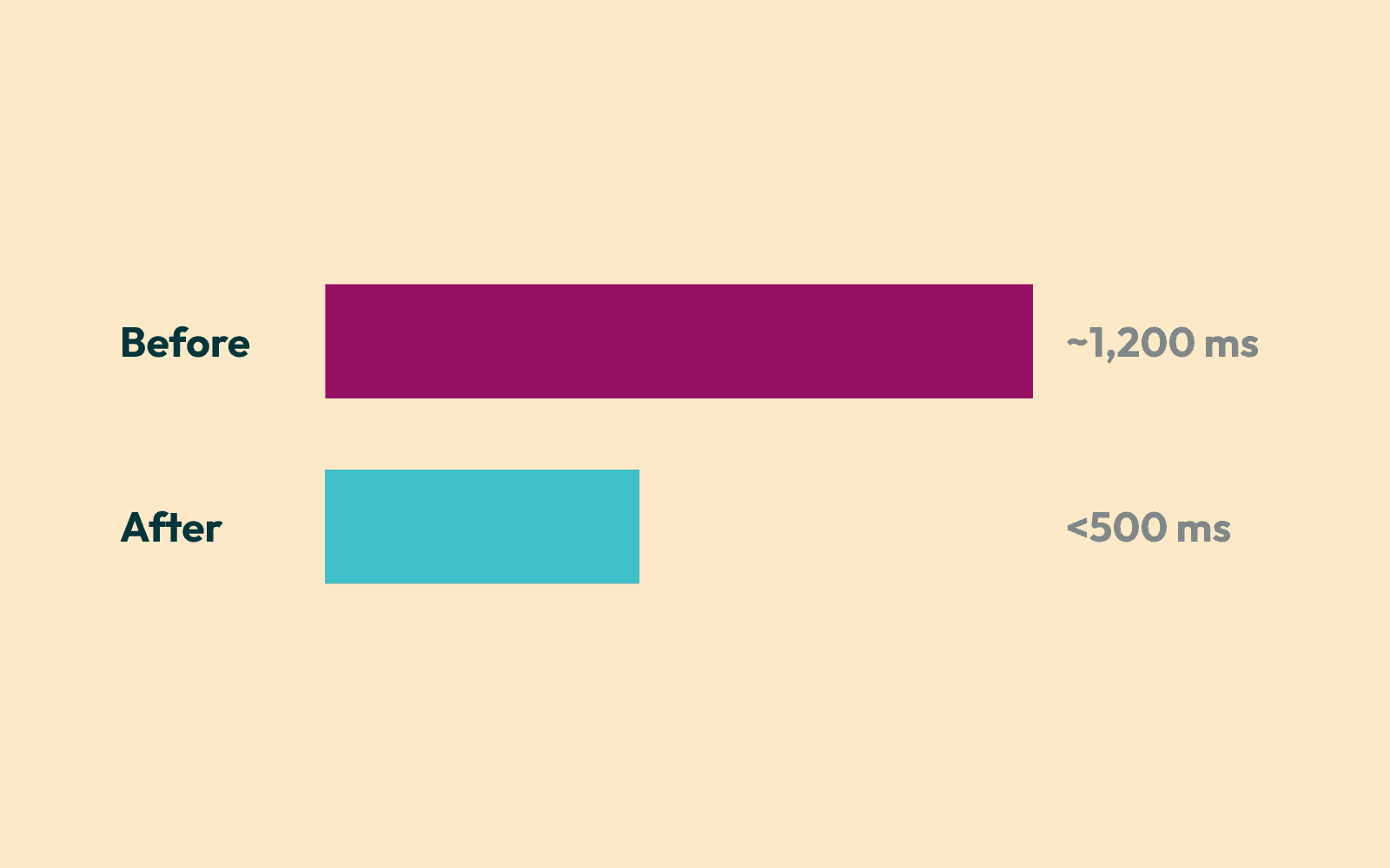 Latency optimization