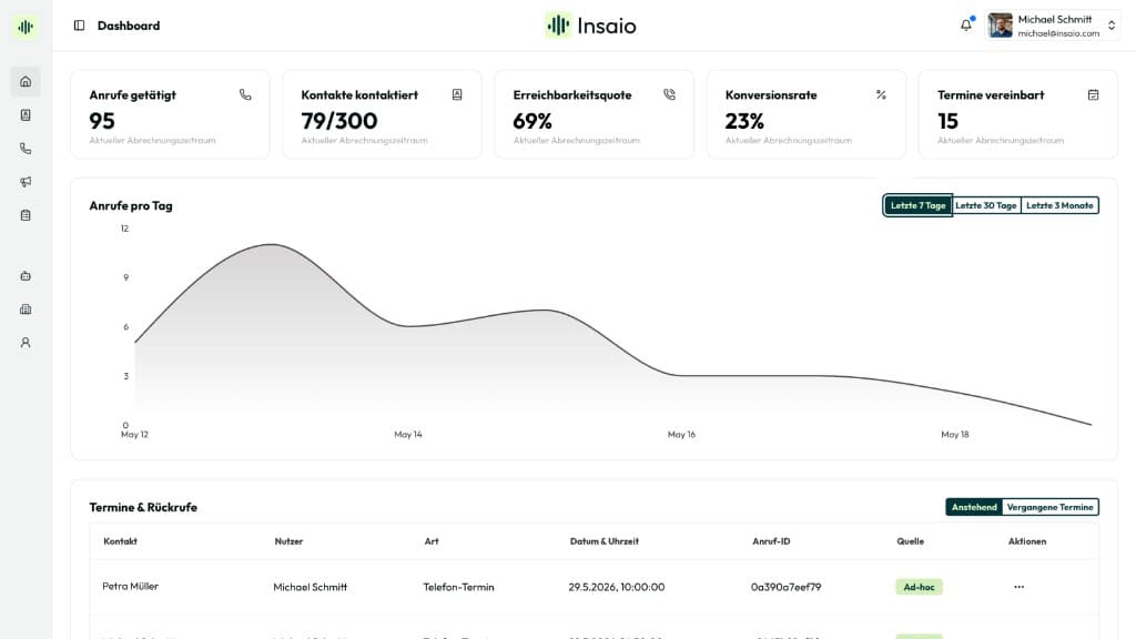 Insaio-Dashboard auf Deutsch mit Anrufkennzahlen und geplanten Terminen